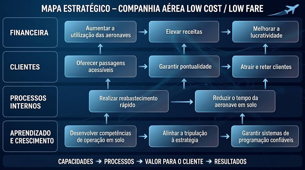 Mapa estratégico de uma companhia aérea low cost e low fare, organizado nas perspectivas financeira, clientes, processos internos e aprendizado e crescimento